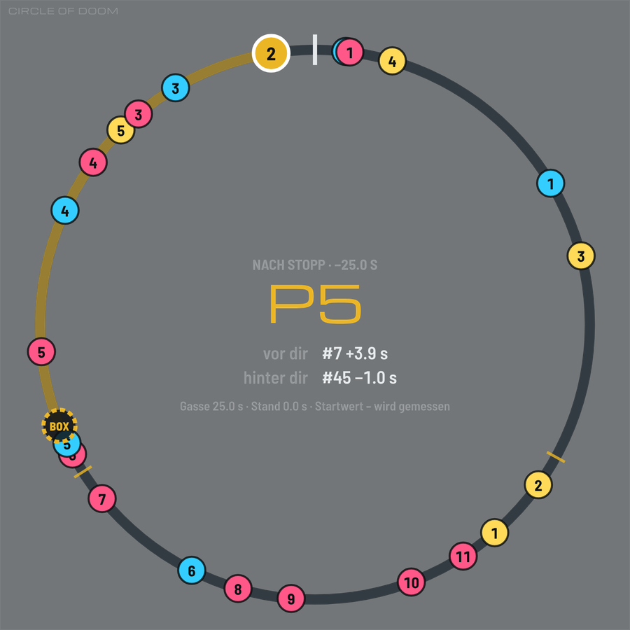 Circle of Doom: nach dem Stopp P5, vor dir #7 mit 3.9 s, hinter dir #45 mit 1.0 s